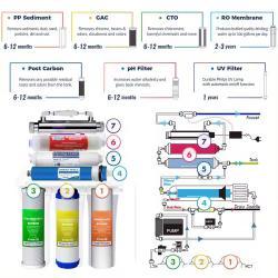 Фильтр для воды 7-ступенчатый обратный осмос 75Gpd (арт. 25-5084938)